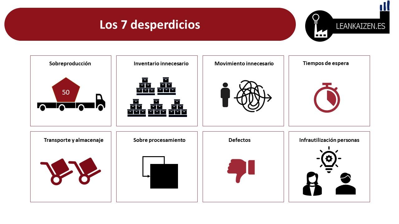 Los 7 tipos de desperdicios