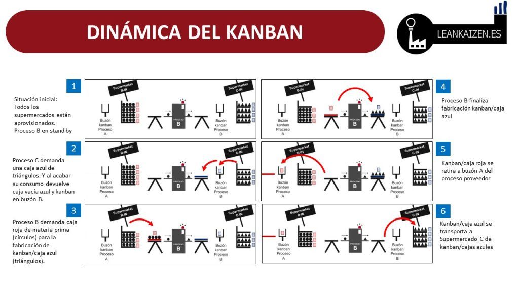 kanban que es