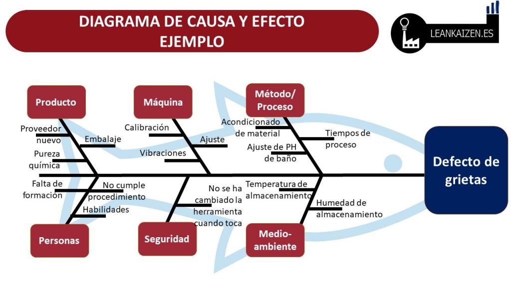 ejemplos del diagrama de ishikawa