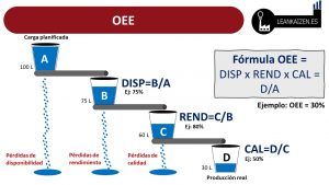 Lee más sobre el artículo OEE como base del TPM