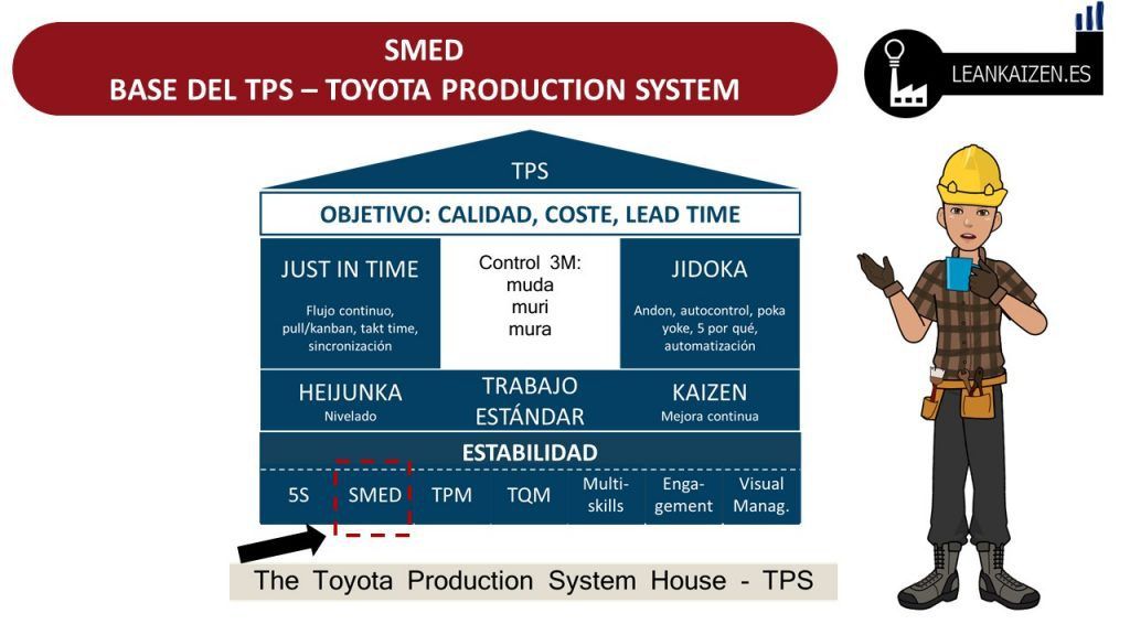 SMED dentro de la TPS House