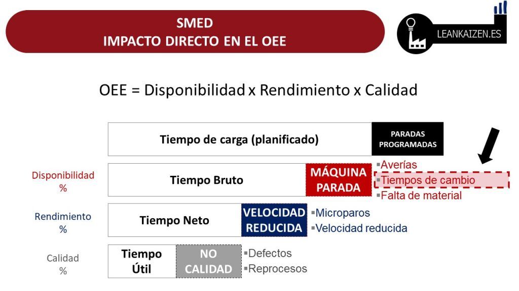 SMED y OEE