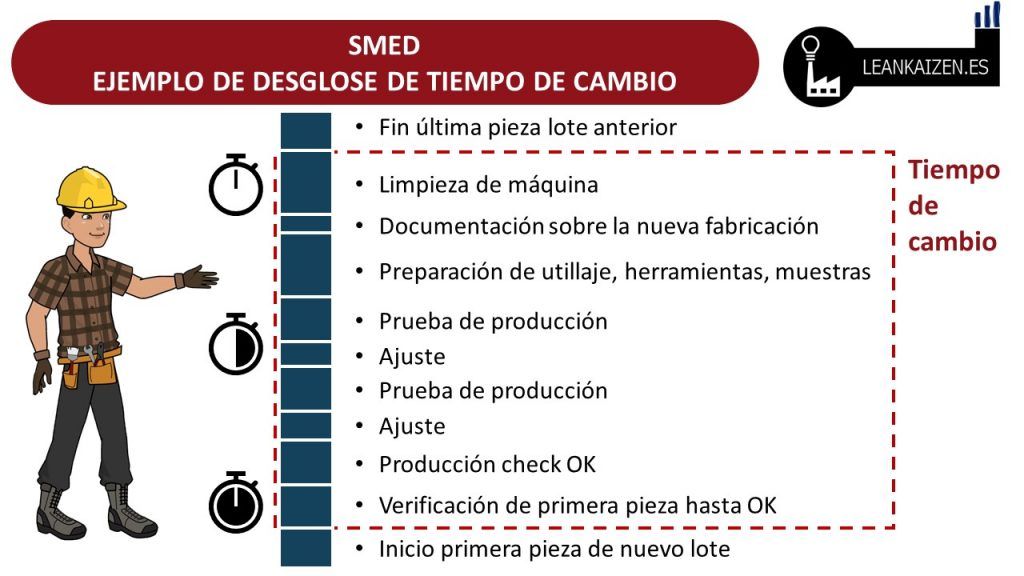 Ejemplo desglose de actividades dentro de un cambio de formato
