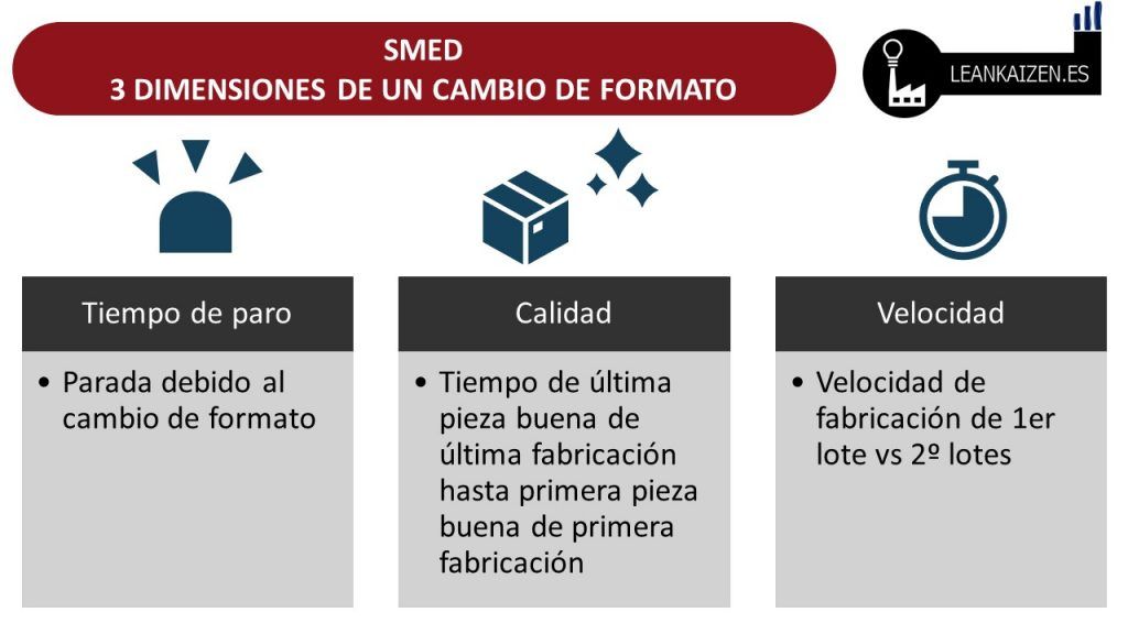 SMED DIMENSIONES DEL CAMBIO DE FORMATO