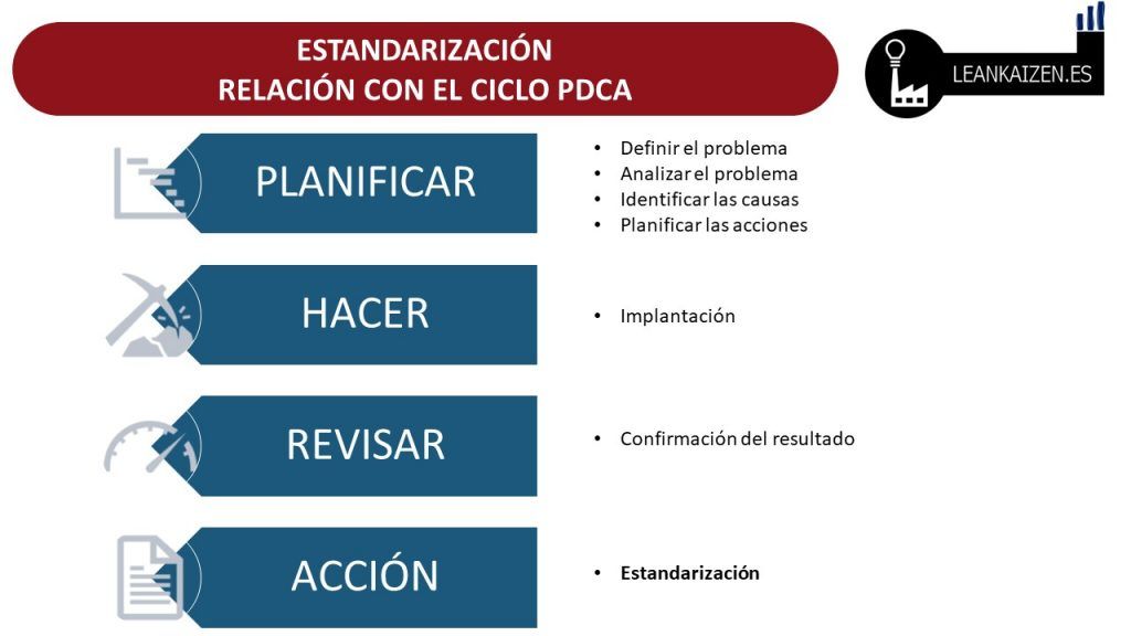estandarizacion lean