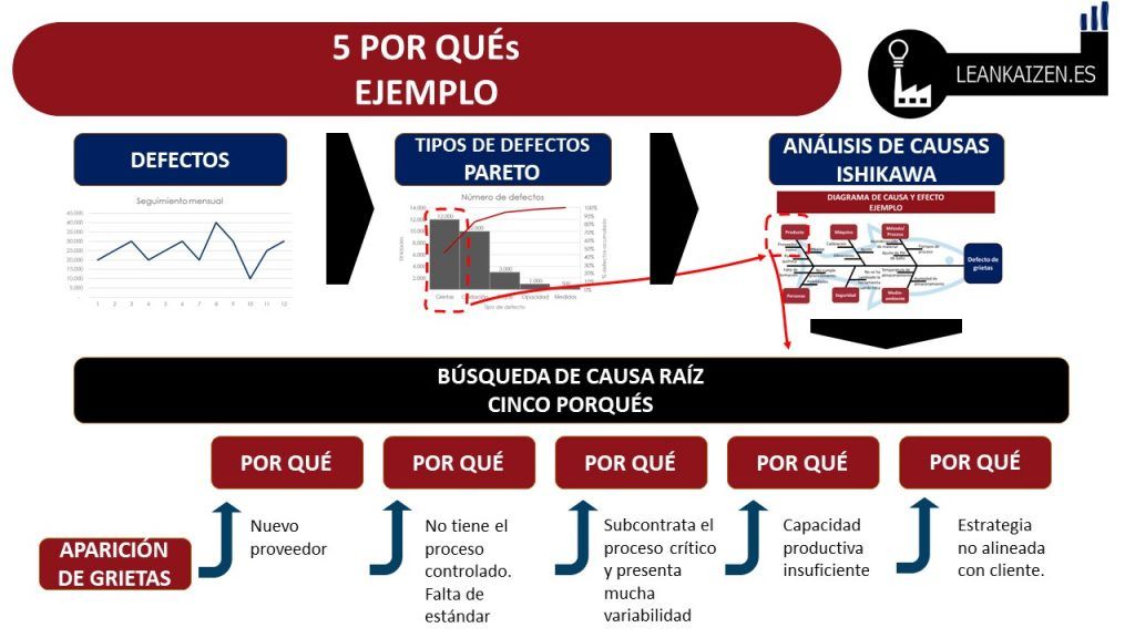 los 5 porque