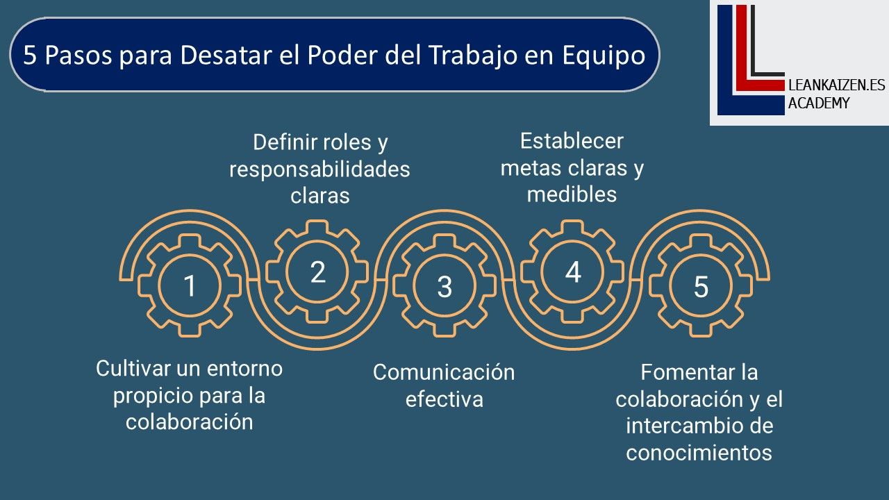 Desata el Poder del Trabajo en Equipo: Cómo Construir una Máquina de Colaboración y Éxito en el Contexto del LeanKaizen